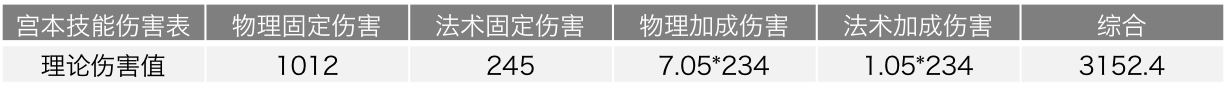 宫本武藏——削弱64次仍是T1