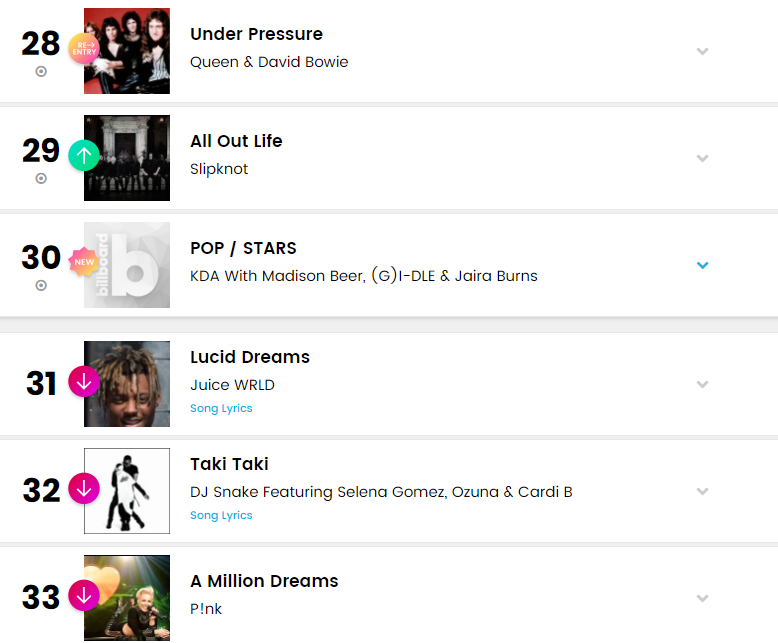 POP/STARS获Billboard全球数字音乐销售榜第一