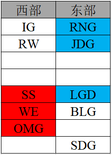 S9春季赛LPL分组的所有可能性（12种）