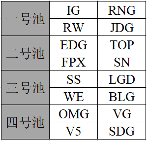 S9春季赛LPL分组的所有可能性（12种）