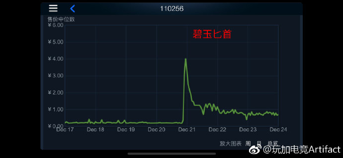 [今日牌市] 斧王售价回暖，匕首经历大起大落终跌出售价榜