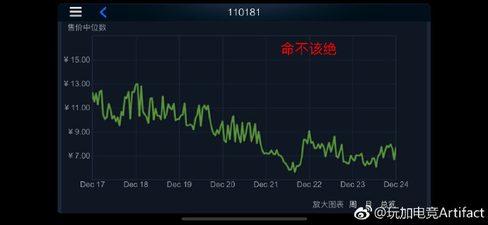 [今日牌市] 斧王售价回暖，匕首经历大起大落终跌出售价榜