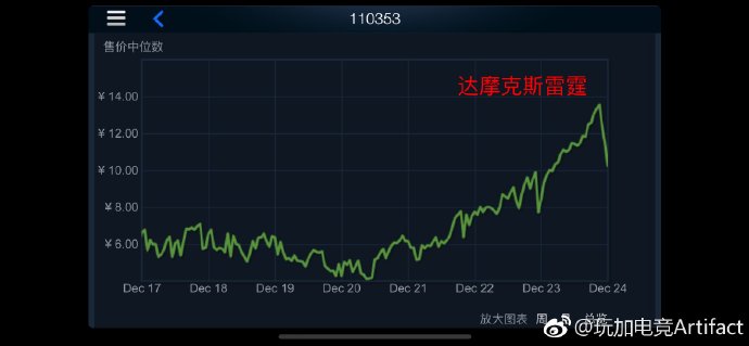 [今日牌市] 斧王售价回暖，匕首经历大起大落终跌出售价榜