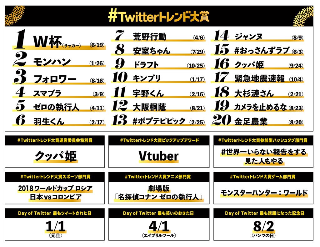 2018日本推特流行语大赏 世界杯第一 日本玩家最爱猛汉