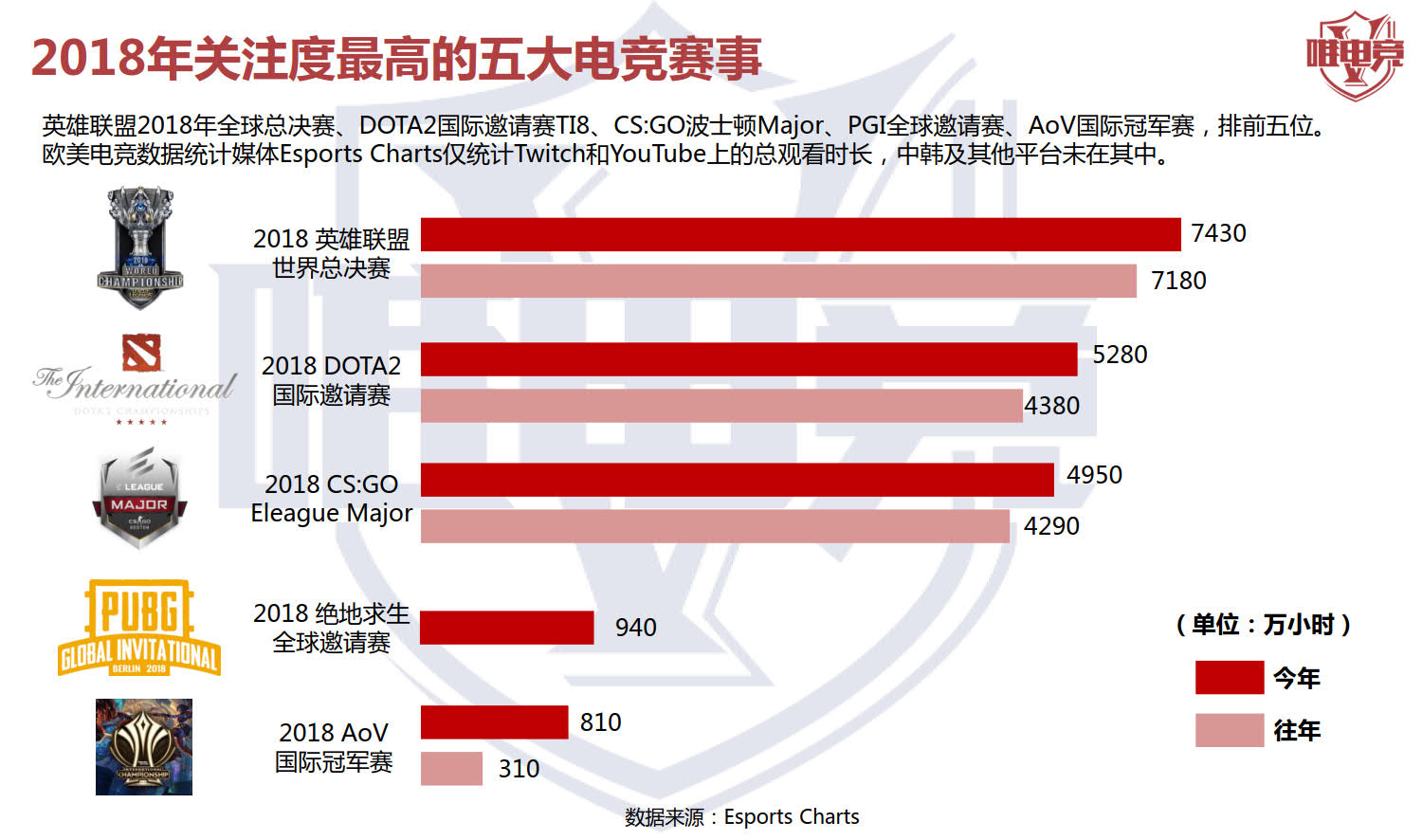 电竞行业报告·12月刊丨2019移动电竞市场预估达541亿元，用户4亿人