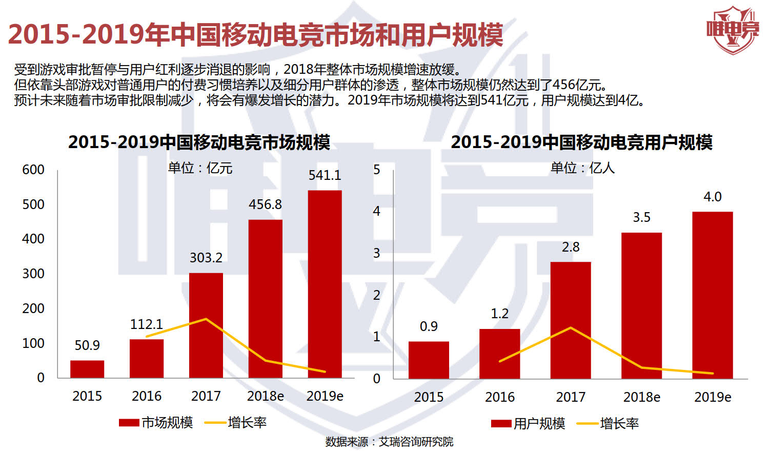 电竞行业报告·12月刊丨2019移动电竞市场预估达541亿元，用户4亿人