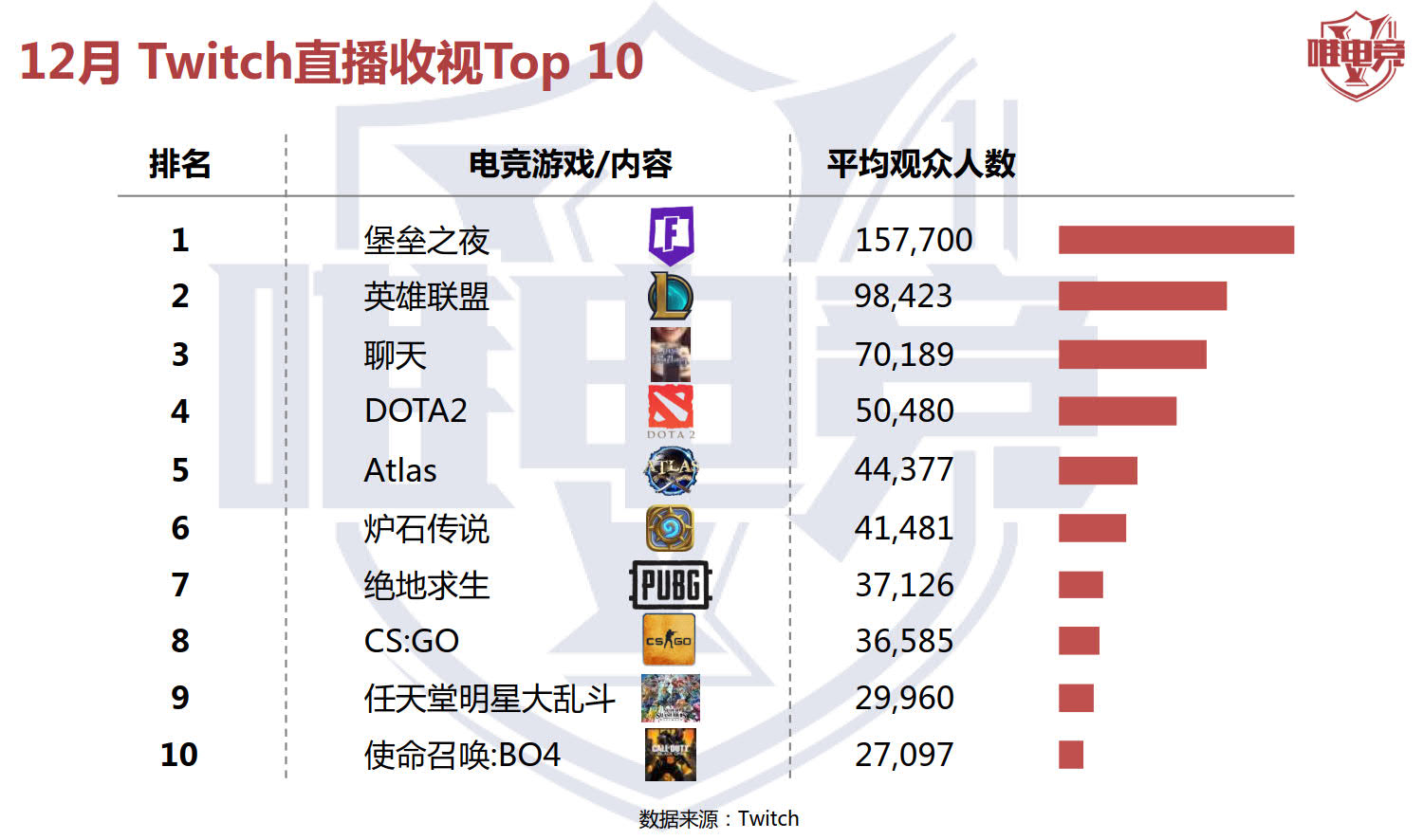 电竞行业报告·12月刊丨2019移动电竞市场预估达541亿元，用户4亿人