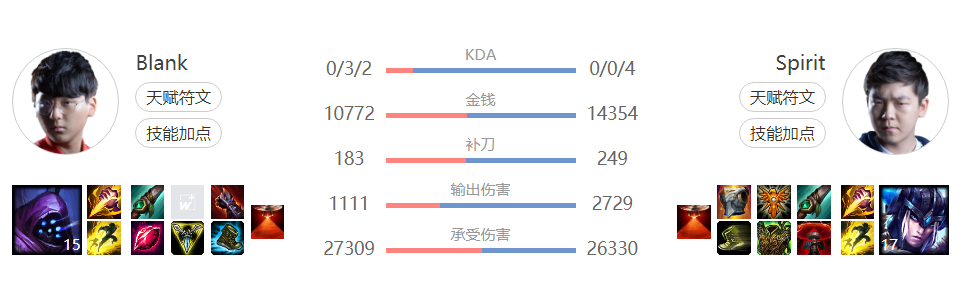 Blankåé LCKåå²ä¸æéæä½ä¼¤å®³çºªå½