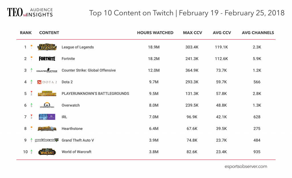 上周Twitch观看时长排名：英雄联盟保持第一，堡垒之夜涨势强劲