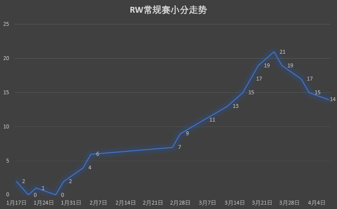 【LPL季后赛巡礼】东部第二RW：侠队初入江湖，仍需大赛历练