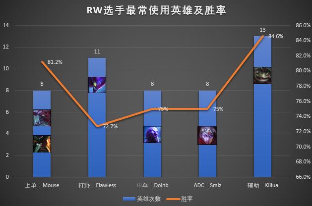 【LPL季后赛巡礼】东部第二RW：侠队初入江湖，仍需大赛历练