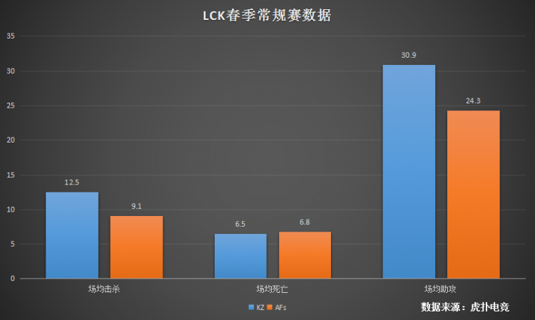 LCK决赛前瞻KZ vs AFs：套路王者vs最强火力，谁将加冕为王？