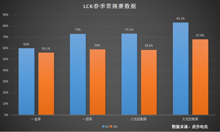 LCK决赛前瞻KZ vs AFs：套路王者vs最强火力，谁将加冕为王？