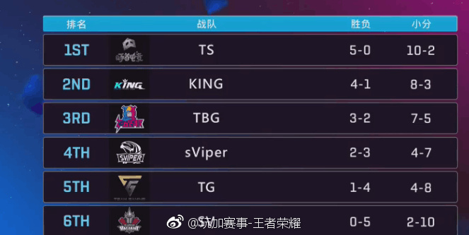 QGC战报：King狂铁首秀 sViper压哨晋级四强