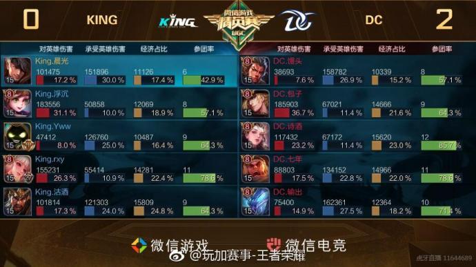 WGC战报：DC 2:0 战胜King 拿到复活机会