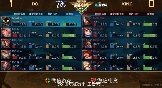 WGC战报：DC 2:0 战胜King 拿到复活机会