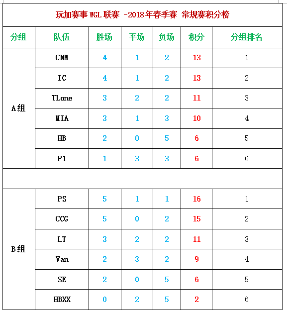 [传奇已铸，未来可期] 2018WGL春季赛回顾