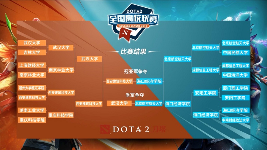 DOTA2全国高校联赛全国四强出炉  全国总决赛5月26日武汉光谷上演