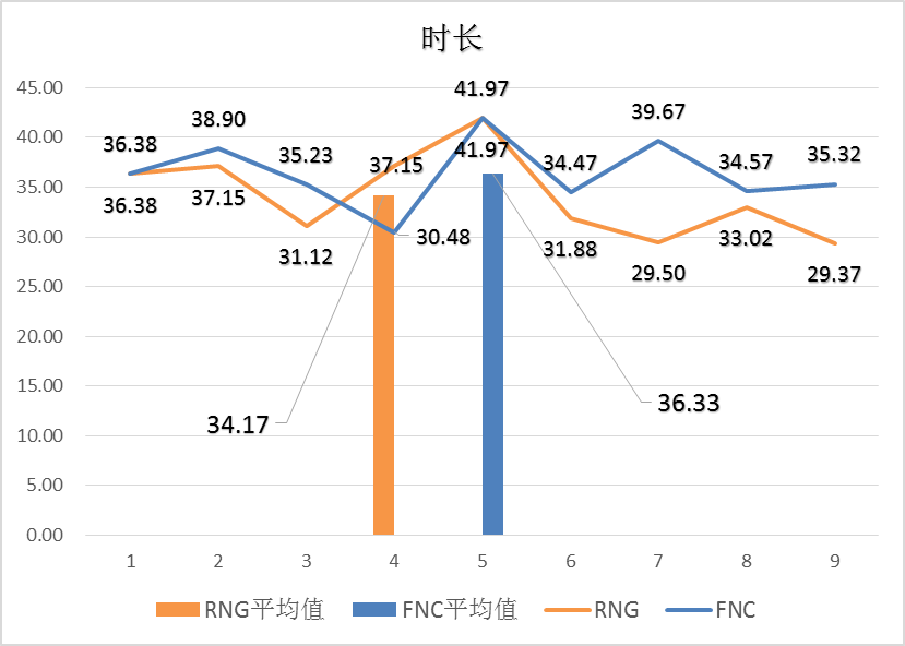 MSI半决赛RNG VS FNC：让数据发声——LPL将再次挺进决赛？