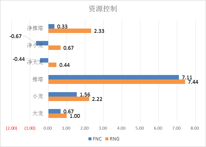 MSI半决赛RNG VS FNC：让数据发声——LPL将再次挺进决赛？