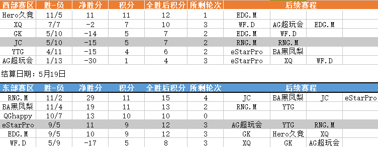 [晋级形势] RNG.M距胜者组仅一步之遥，QGhappy或将无缘季后赛