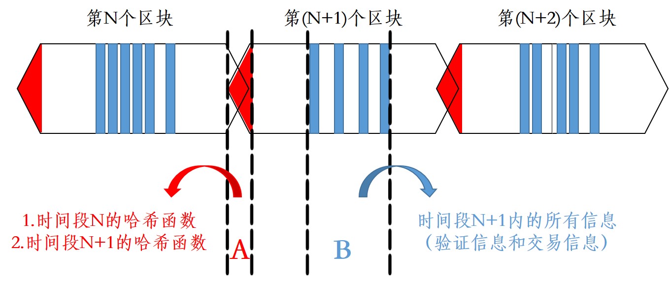 给大家普及一下区块链的相关知识吧~