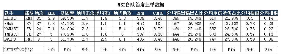 MSI五大赛区上单分析