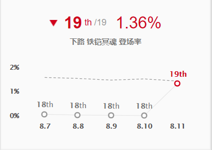 夏季赛首日综述：可以走中，但没必要