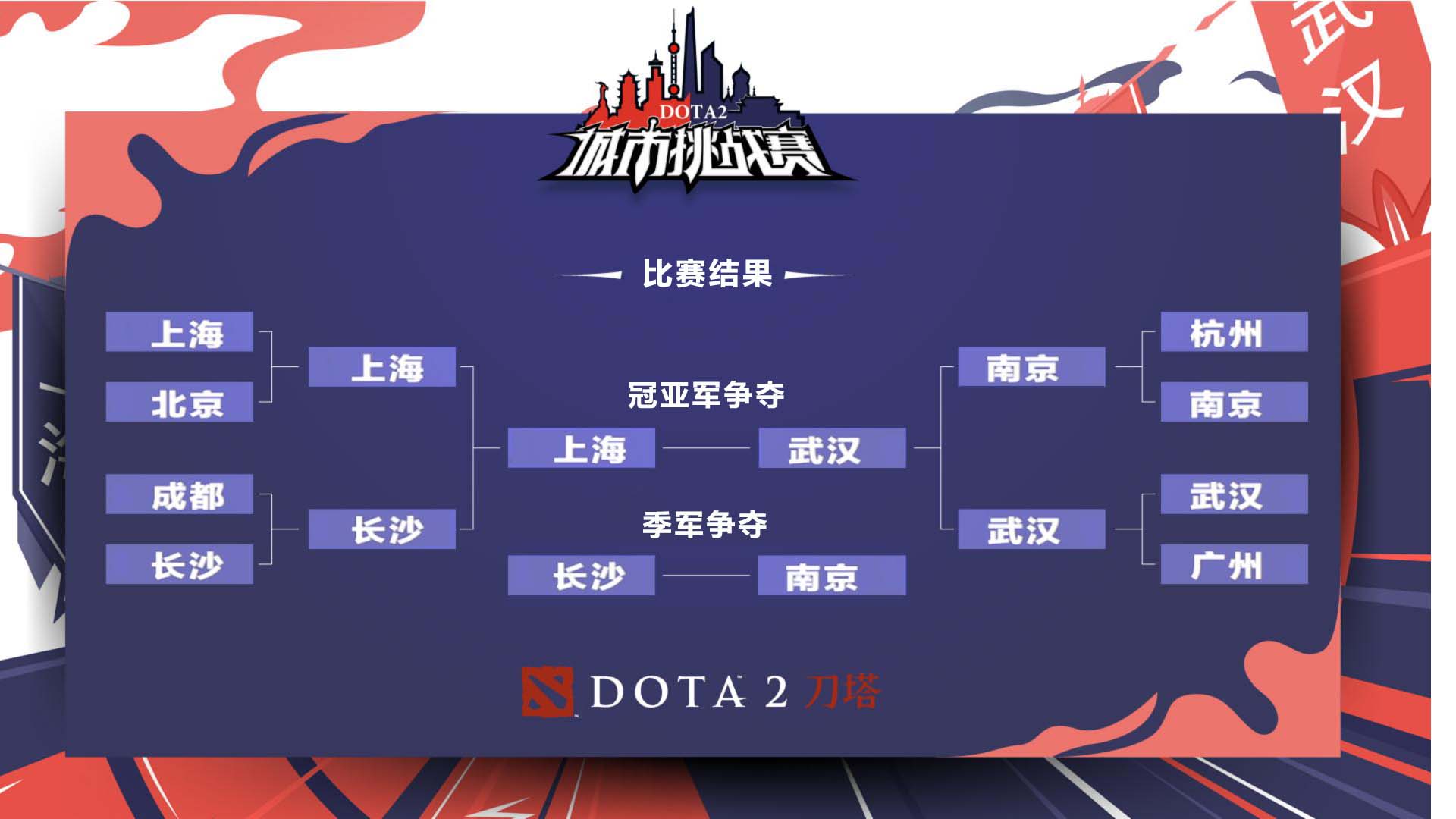 谁是最强城市？DOTA2城市挑战赛6月23日决战长沙