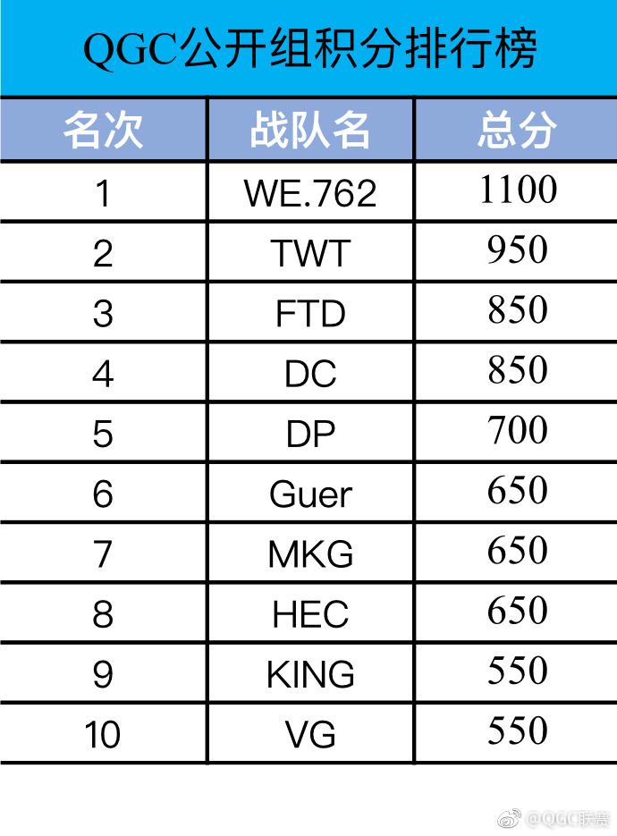 QGC联赛：TWT、FTD、SDW、AS仙阁将角逐冠军