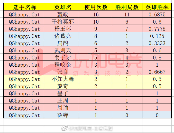 QGhappy.Cat常规赛英雄池：中单程咬金百分百胜率瞩目