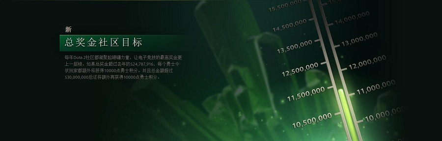 TI8奖金已突破2000万美金，距离新纪录还会远吗？