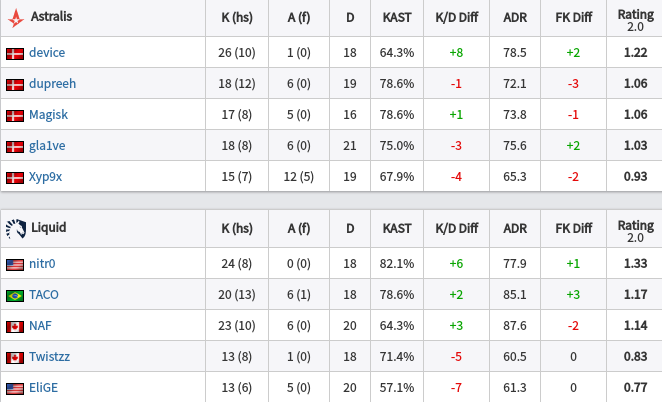 [EL Premier] Astralis 2-0 轻取Liquid