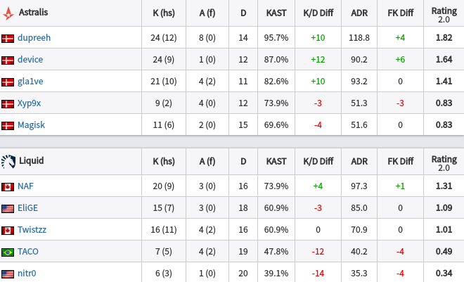 [EL Premier] Astralis 2-0 轻取Liquid