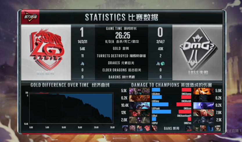 [战报] Jinoo凯南天雷滚滚 LGD 2-0 OMG