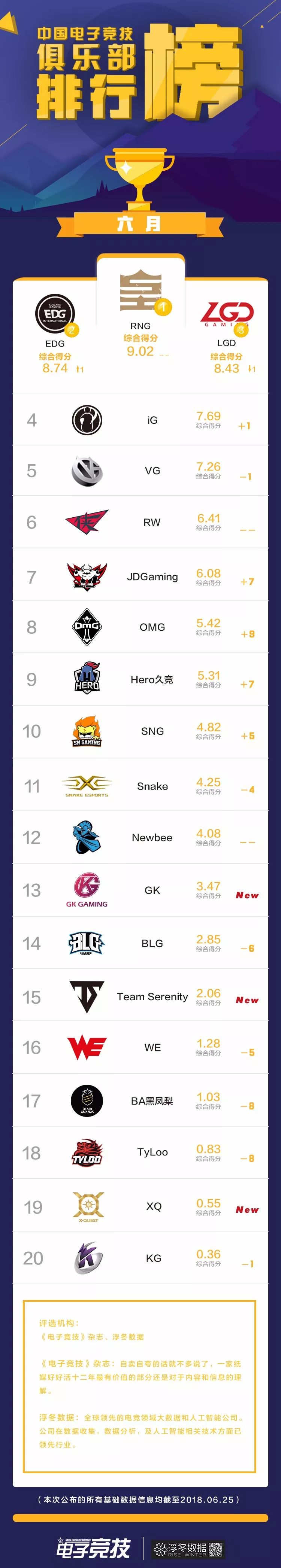 [榜单] 中国电子竞技俱乐部六月排行 ：RNG连续三个月称霸榜单