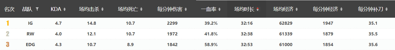 洲际赛首日总结：这剧情似曾相识