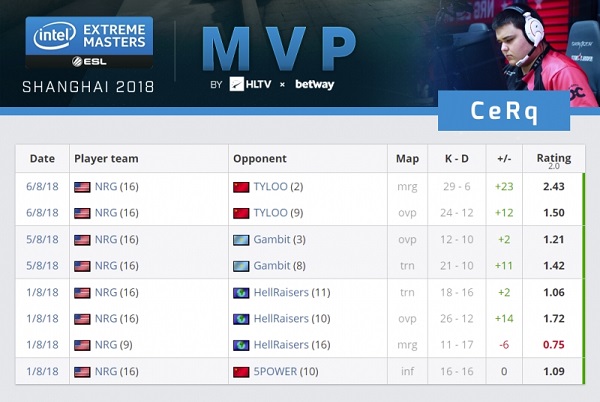 时隔25天 NRG选手CeRq荣获IEM 上海站MVP