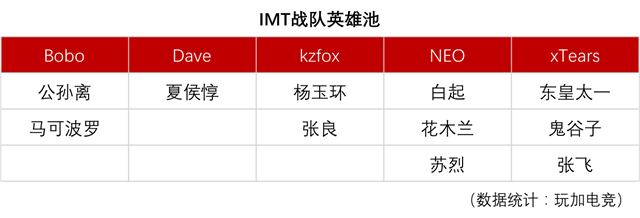 IMT战队战力分析： 欧美电竞豪门来战，IMT能否统治冠军杯下半区？