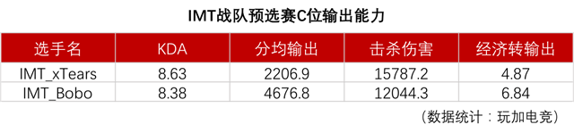 IMT战队战力分析： 欧美电竞豪门来战，IMT能否统治冠军杯下半区？