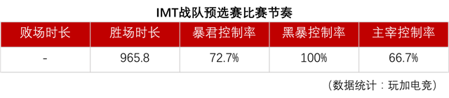 IMT战队战力分析： 欧美电竞豪门来战，IMT能否统治冠军杯下半区？