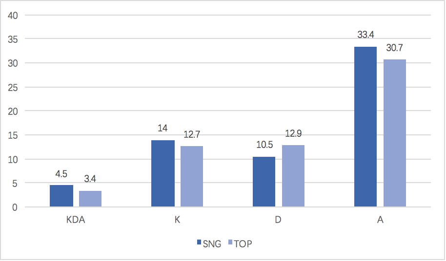 [数据对比] 华丽KDA的SNG 一血率超高的TOP