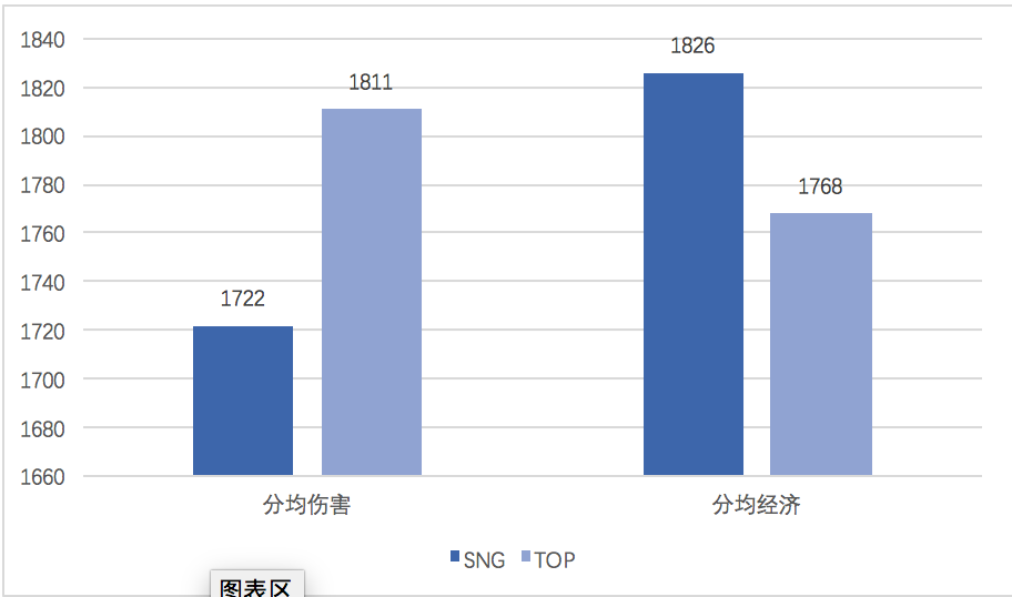 [数据对比] 华丽KDA的SNG 一血率超高的TOP