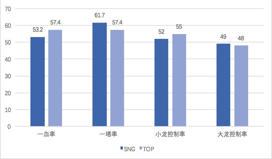 [数据对比] 华丽KDA的SNG 一血率超高的TOP