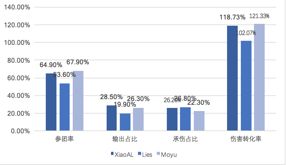 [数据对比] 华丽KDA的SNG 一血率超高的TOP