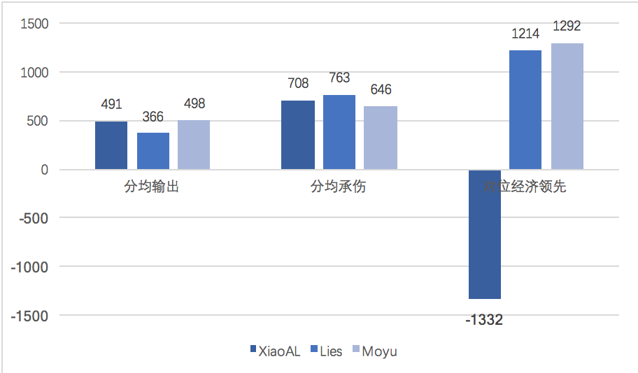 [数据对比] 华丽KDA的SNG 一血率超高的TOP