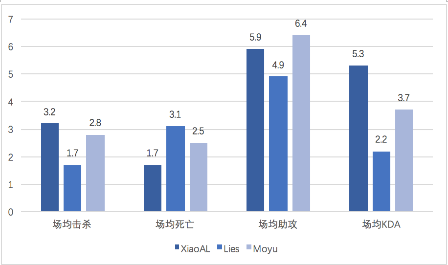 [数据对比] 华丽KDA的SNG 一血率超高的TOP