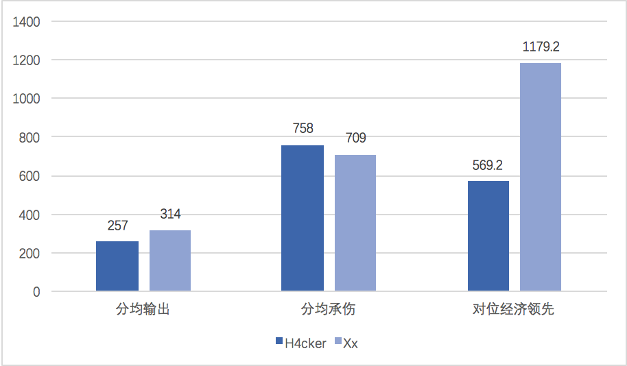 [数据对比] 华丽KDA的SNG 一血率超高的TOP