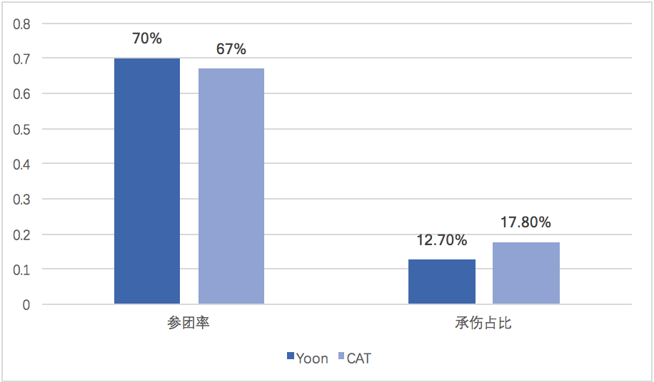 [数据对比] 华丽KDA的SNG 一血率超高的TOP