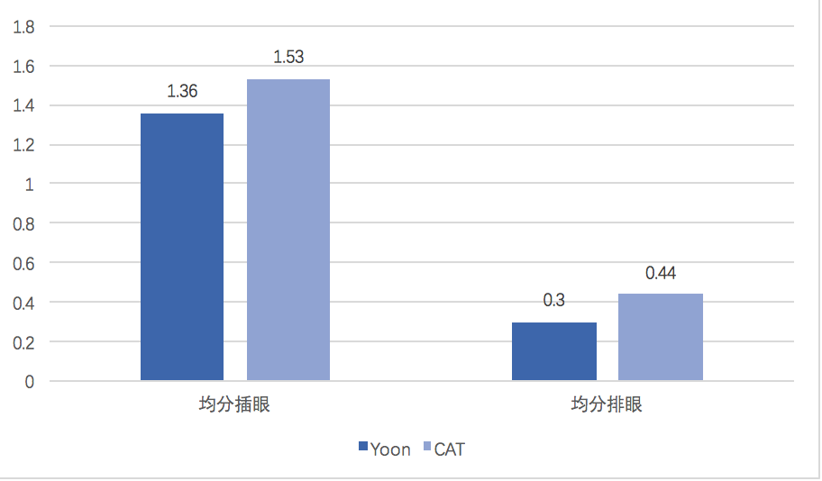 [数据对比] 华丽KDA的SNG 一血率超高的TOP